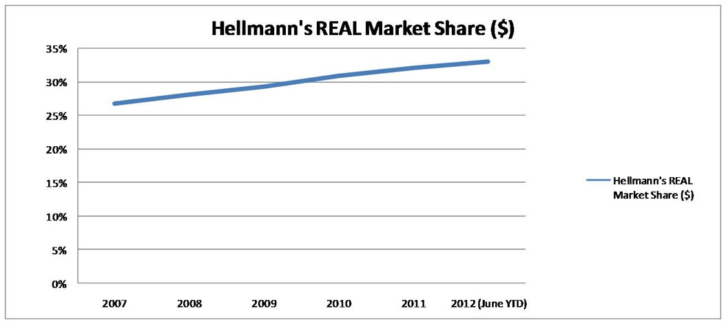 Hellmann's REAL Market Share $